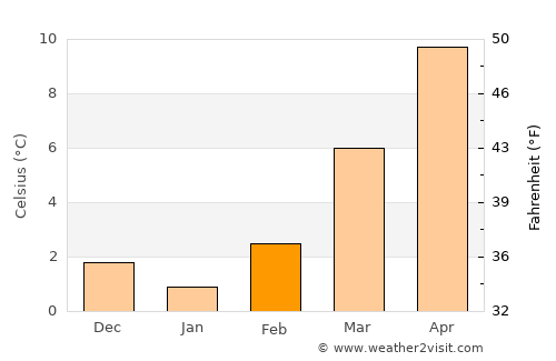 Haguenau average temperature in February