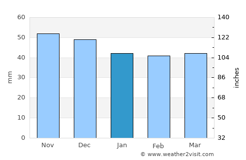 Haguenau average rain in January
