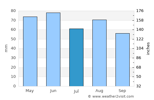 Haguenau average rain in July