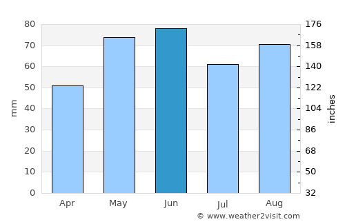 Haguenau average rain in June
