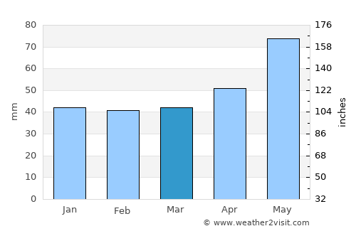 Haguenau average rain in March