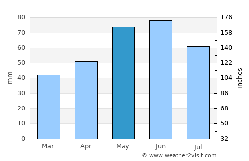 Haguenau average rain in May