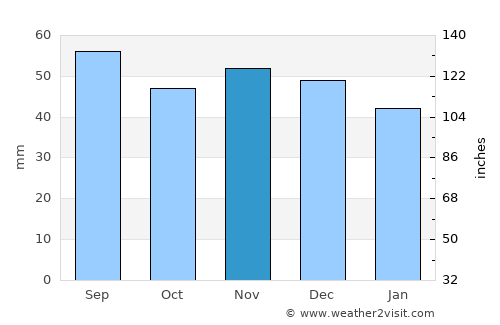 Haguenau average rain in November