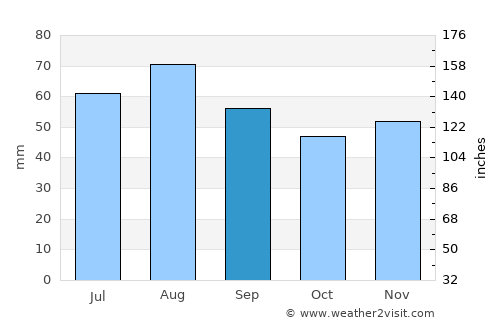 Haguenau average rain in September