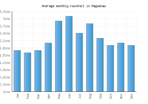Haguenau monthly rainfall chart (inches)