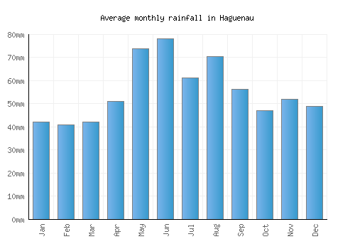 Haguenau monthly rainfall chart (mm)