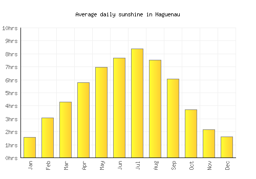 Haguenau average daily sunshine chart