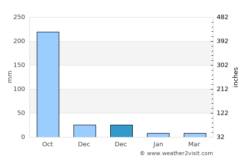 Hagunoy average rain in December