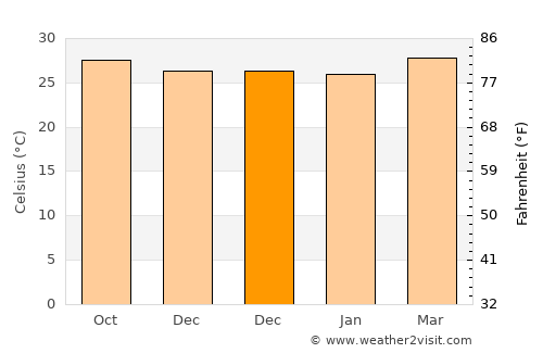 Hagunoy average temperature in December