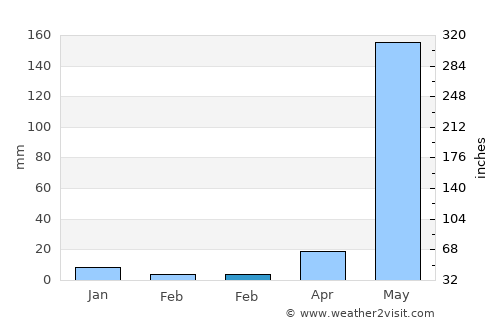 Hagunoy average rain in February