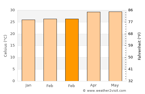 Hagunoy average temperature in February