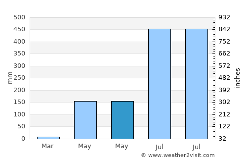 Hagunoy average rain in May