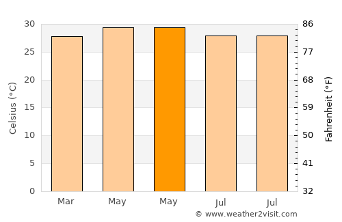 Hagunoy average temperature in May