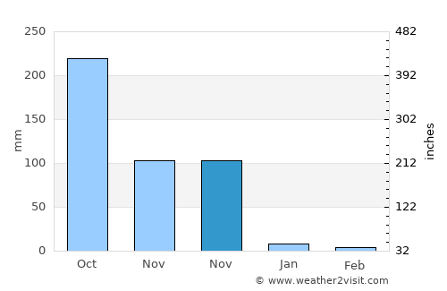 Hagunoy average rain in November