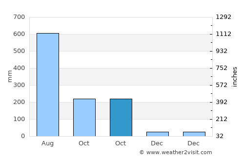 Hagunoy average rain in October