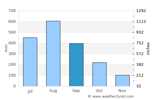 Hagunoy average rain in September