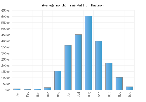 Hagunoy monthly rainfall chart (mm)