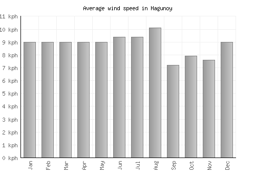 Hagunoy average winspeed by month (km/h)