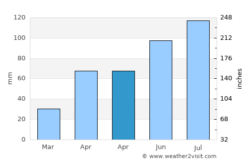 Hahndorf average rain in April