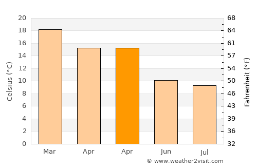 Hahndorf average temperature in April