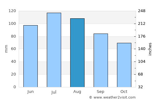 Hahndorf average rain in August