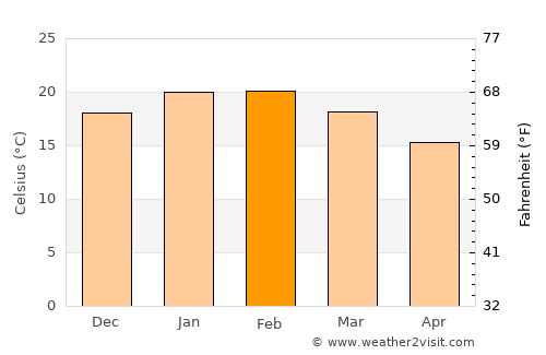 Hahndorf average temperature in February