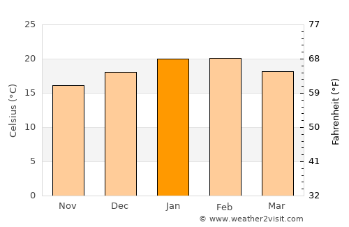 Hahndorf average temperature in January