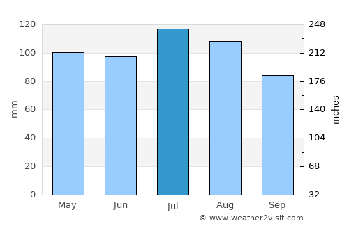 Hahndorf average rain in July