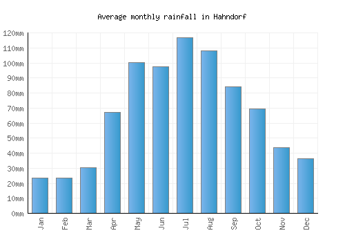 Hahndorf monthly rainfall chart (mm)