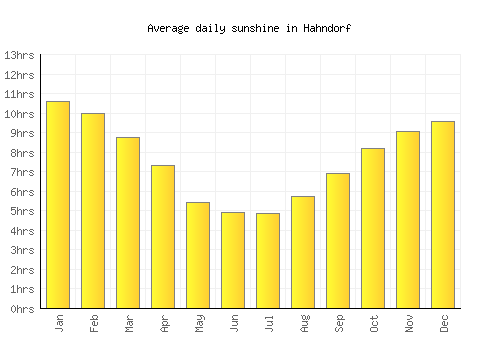Hahndorf average daily sunshine chart