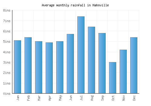 Hahnville monthly rainfall chart (inches)