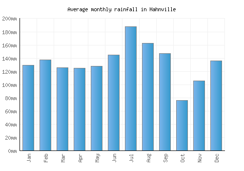 Hahnville monthly rainfall chart (mm)