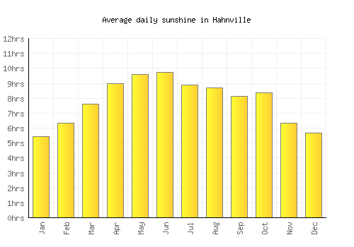 Hahnville average daily sunshine chart