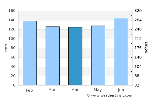 Hahnville average rain in April