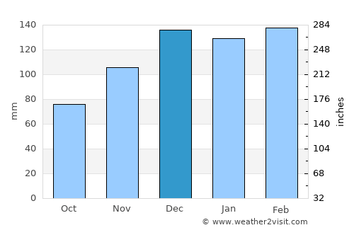 Hahnville average rain in December