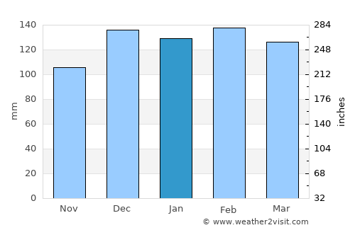 Hahnville average rain in January