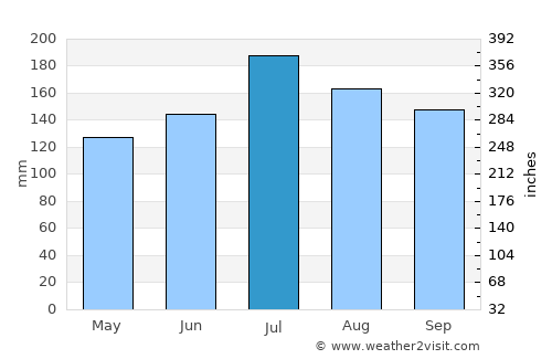 Hahnville average rain in July