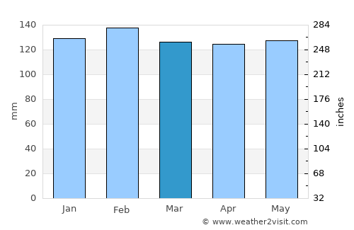 Hahnville average rain in March