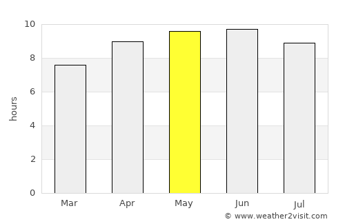 Hahnville average rain in May