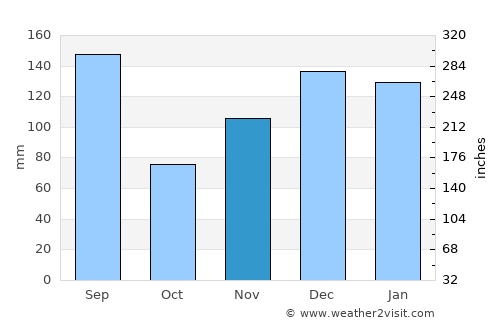 Hahnville average rain in November
