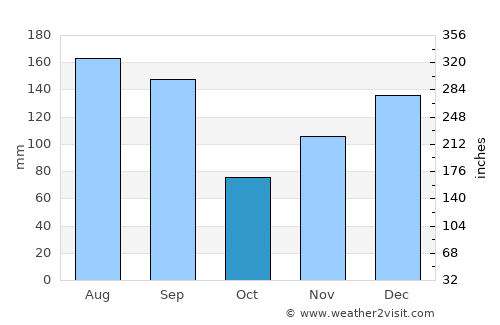 Hahnville average rain in October