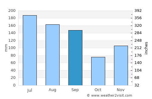 Hahnville average rain in September