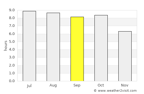 Hahnville average rain in September