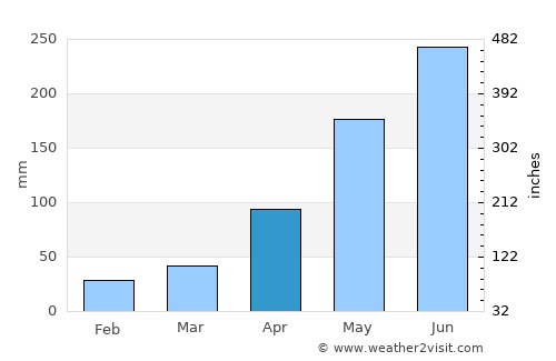 Hải Dương average rain in April