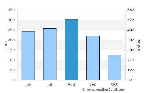 Hải Dương average rain in August