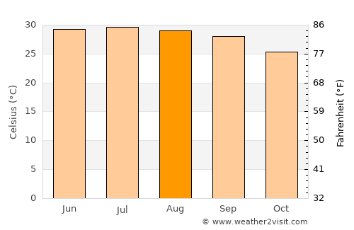 Hải Dương average temperature in August