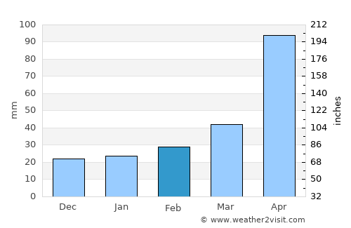 Hải Dương average rain in February