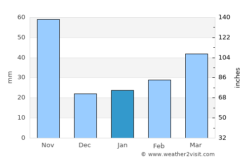 Hải Dương average rain in January