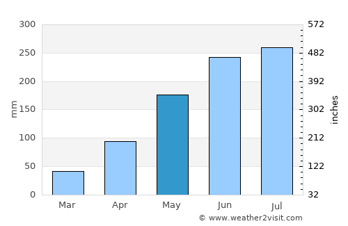 Hải Dương average rain in May