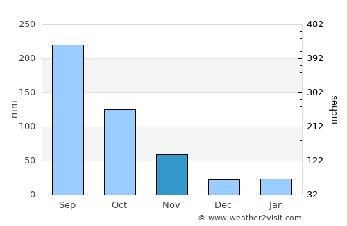 Hải Dương average rain in November